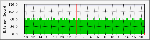 194.22.27.121_5 Traffic Graph